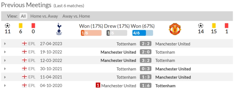 Lịch sử đối đầu Tottenham vs Man United 6 trận gần nhất