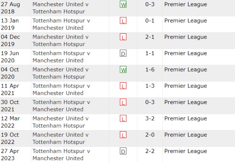 Lịch sử đối đầu Tottenham vs MU 10 trận gần nhất