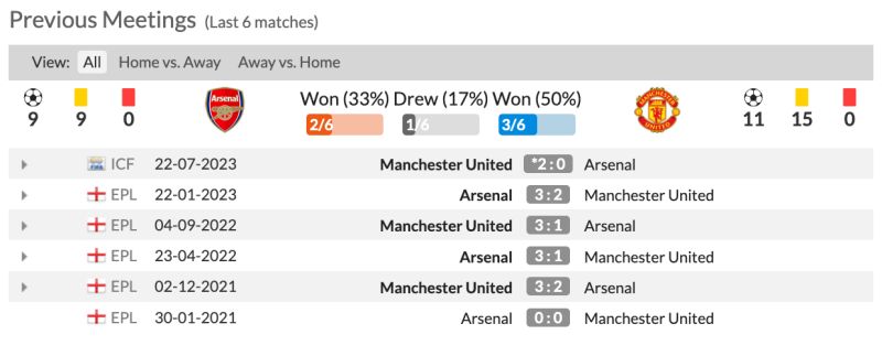 Lịch sử đối đầu Arsenal vs Manchester United 6 trận gần nhất