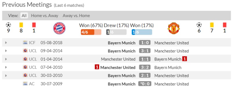Nhận định Bayern vs Man United: Lịch sử đối đầu 2 CLB