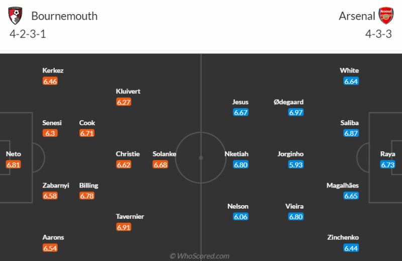 Nhận định Bournemouth vs Arsenal: Đội hình ra sân dự kiến 2 CLB