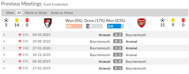 Lịch sử đối đầu Bournemouth vs Arsenal