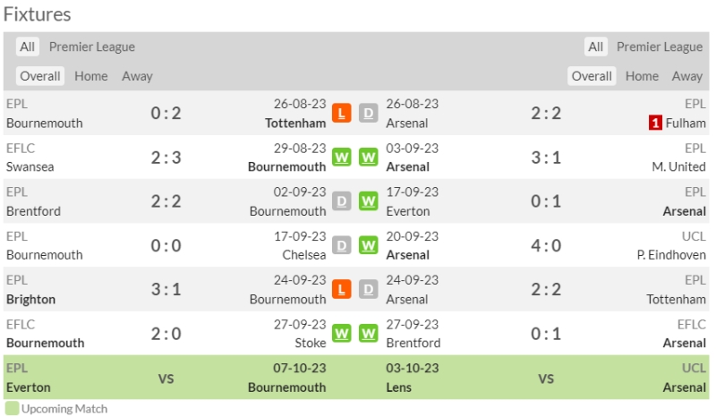 Phong độ gần đây của Bournemouth vs Arsenal