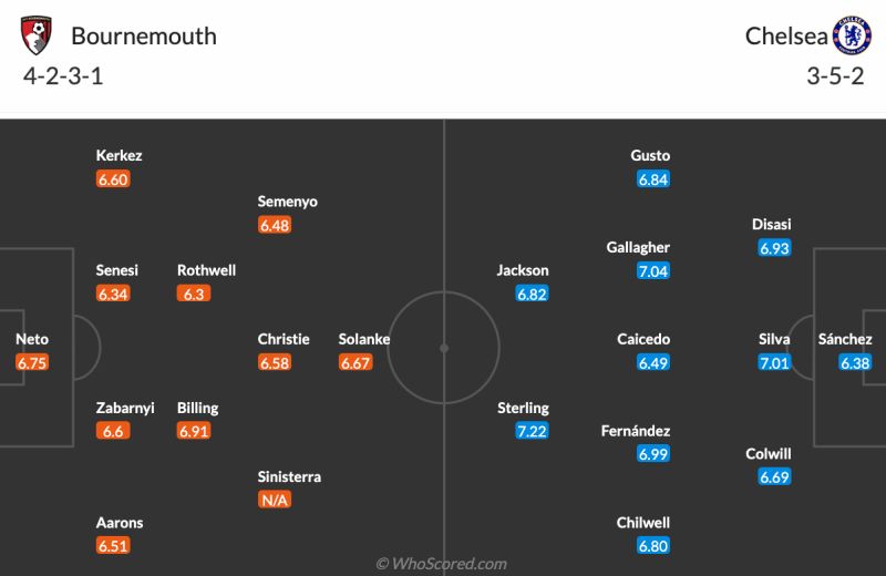 Nhận định Bournemouth vs Chelsea: Đội hình ra sân dự kiến