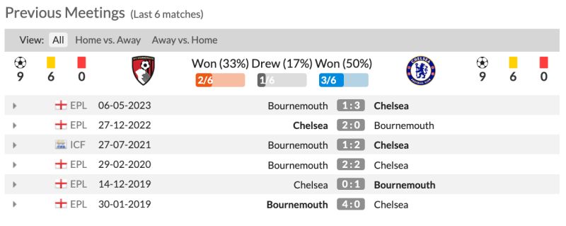 Nhận định Bournemouth vs Chelsea: Lịch sử đối đầu 2 CLB