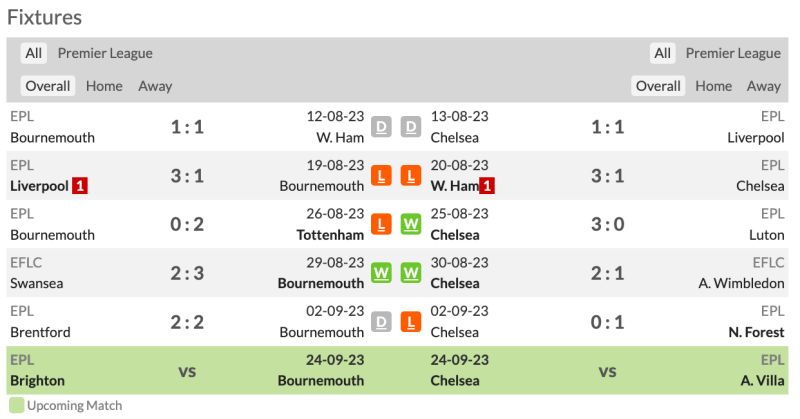 Phong độ gần đây của Bournemouth vs Chelsea