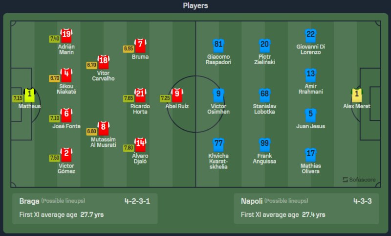 Link xem trực tiếp Braga vs Napoli: Đội hình ra sân dự kiến 2 CLB