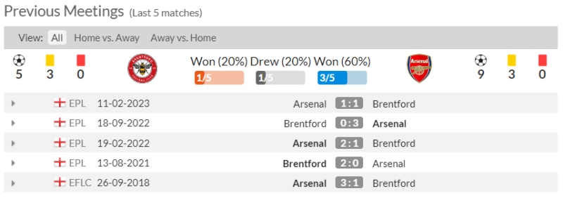 Nhận định Brentford vs Arsenal: Lịch sử đối đầu 2 CLB 5 trận gần đây
