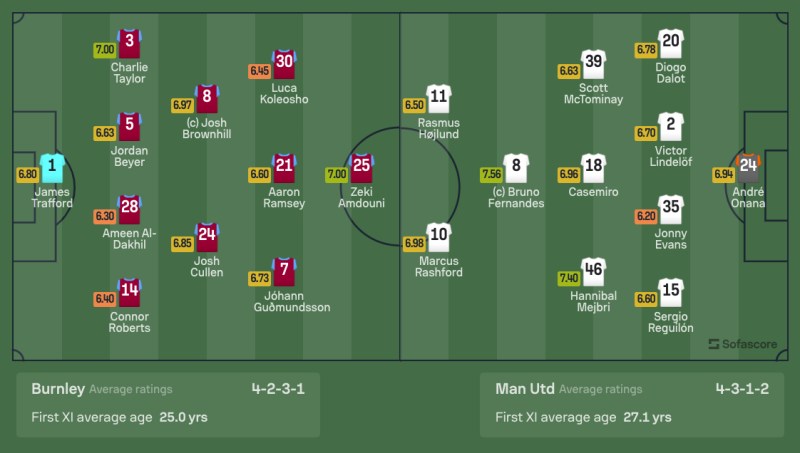 Kết quả Burnley vs Man United: Đội hình xuất phát