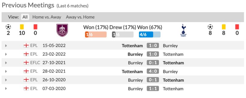 Lịch sử đối đầu Burnley vs Tottenham 6 trận gần nhất