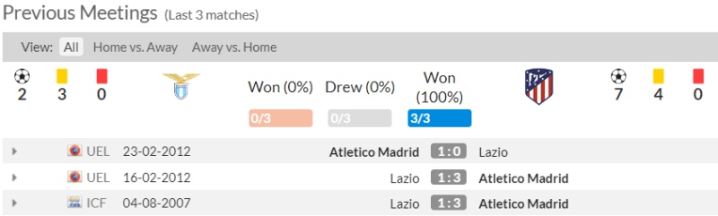 Nhận định Lazio vs Atletico Madrid: Lịch sử đối đầu 3 trận gần nhất