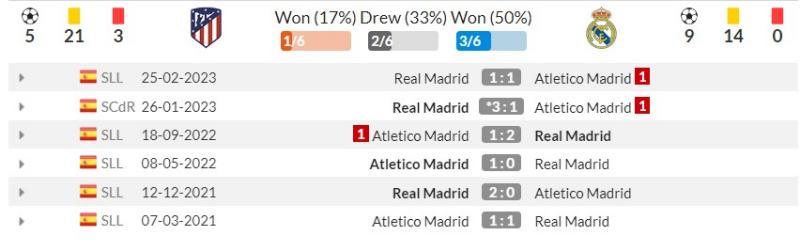 Link xem trực tiếp Atletico Madrid vs Real Madrid, 2h ngày 25/9/2023 | Hình 2 Lịch sử đối đầu Atletico Madrid vs Real Madrid