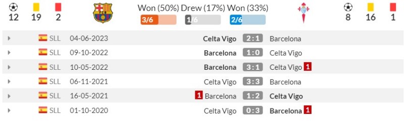 Link xem trực tiếp Barcelona vs Celta Vigo, 23h30 ngày 23/9/2023 | Hình 2 Lịch sử đối đầu Barcelona vs Celta Vigo