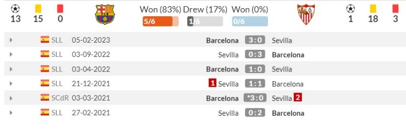 Link xem trực tiếp Barcelona vs Sevilla, 2h ngày 30/9/2023 | Hình 2 Lịch sử đối đầu Barcelona vs Sevilla