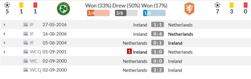 Lịch sử đối đầu Ireland vs Hà Lan