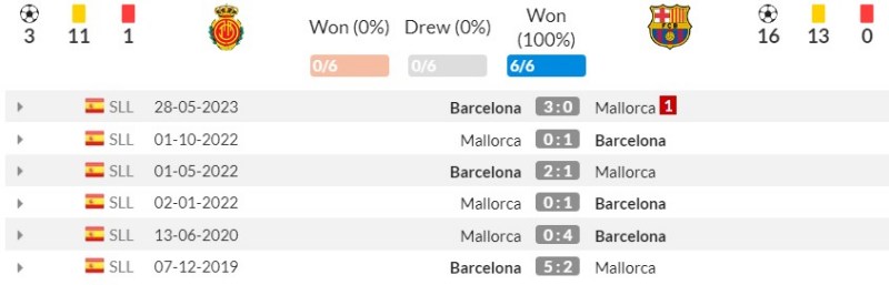 Link xem trực tiếp Mallorca vs Barcelona, 2h30 ngày 27/9/2023 | Hình 2 Lịch sử đối đầu Mallorca vs Barcelona