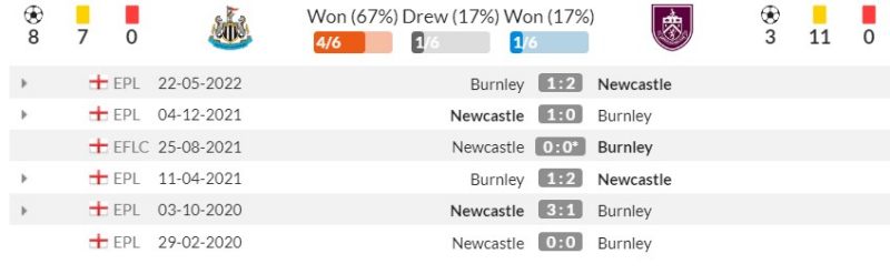 Lịch sử đối đầu Newcastle vs Burnley