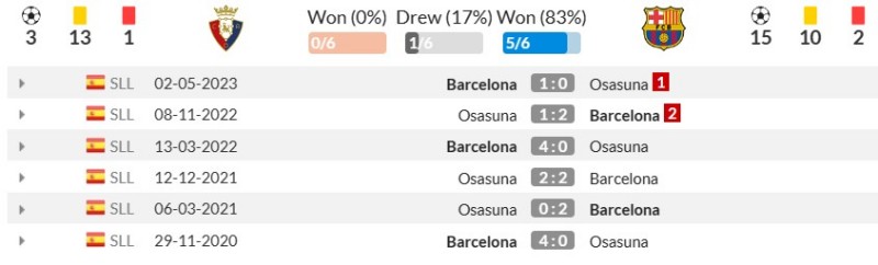 Lịch sử đối đầu Osasuna vs Barcelona