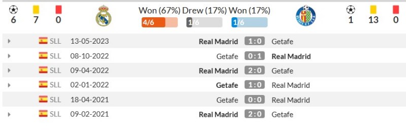Link xem trực tiếp Real Madrid vs Getafe, 21h15 ngày 2/9/2023 | Hình 2 Lịch sử đối đầu Real Madrid vs Getafe