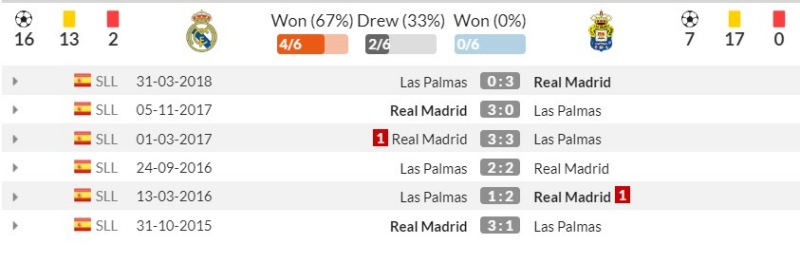 Link xem trực tiếp Real Madrid vs Las Palmas, 0h ngày 28/9/2023 | Hình 2 Lịch sử đối đầu Real Madrid vs Las Palmas