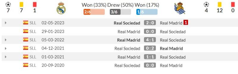 Lịch sử đối đầu Real Madrid vs Real Sociedad