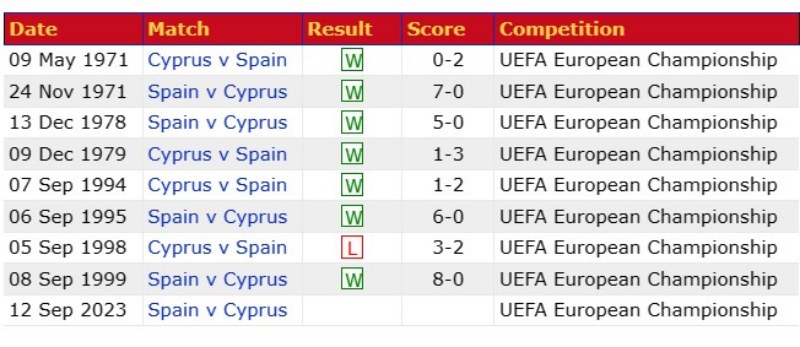 Lịch sử đối đầu Tây Ban Nha vs Đảo Síp
