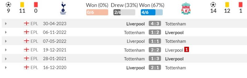 Lịch sử đối đầu Tottenham vs Liverpool