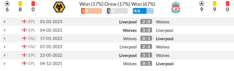Lịch sử đối đầu Wolves vs Liverpool