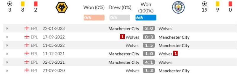 Lịch sử đối đầu Wolves vs Man City