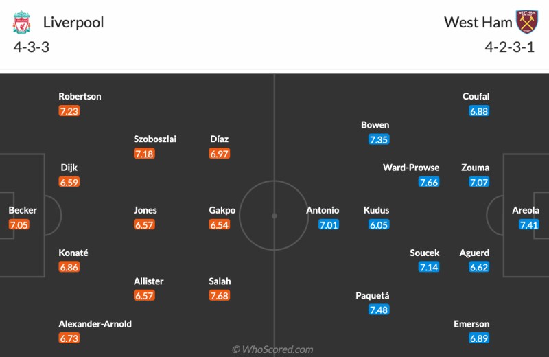 Đội hình ra sân dự kiến Liverpool vs West Ham