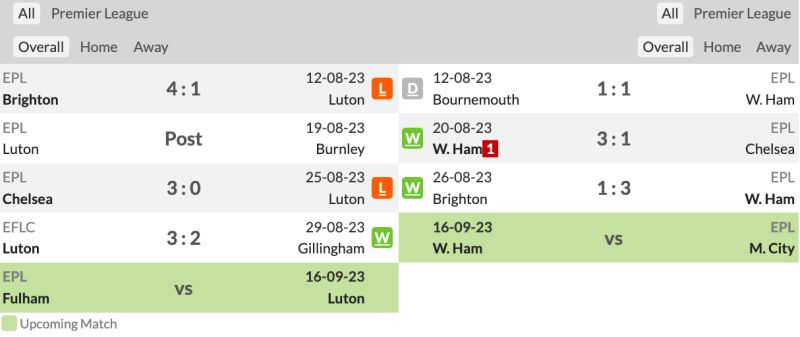 Link xem trực tiếp Luton Town vs West Ham United: Phong độ gần đây của 2 CLB