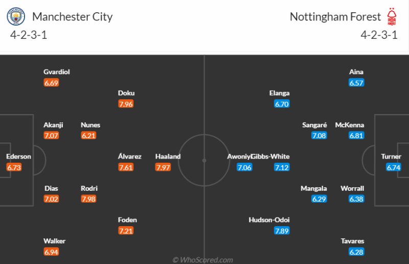 Đội hình dự kiến Man City vs Nottingham Forest