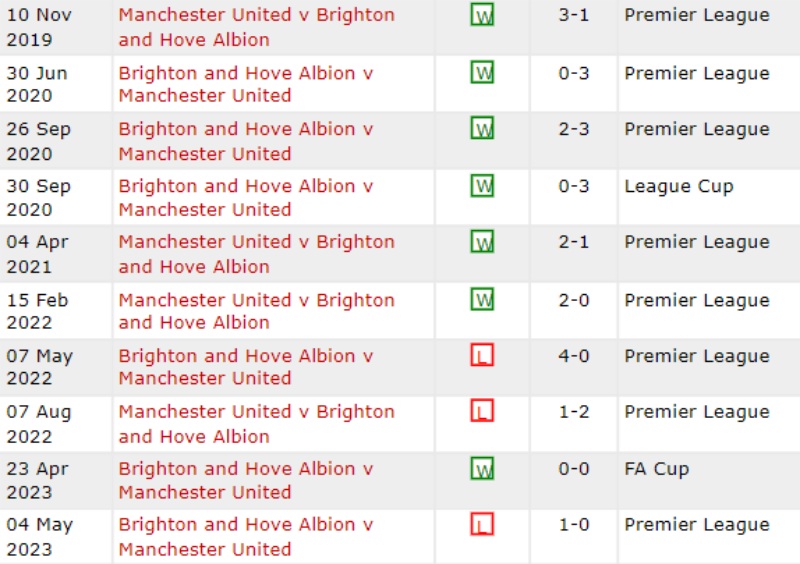 Nhận định Man United vs Brighton: Lịch sử đối đầu 2 CLB