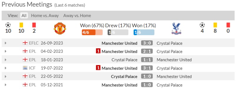 Nhận định Man United vs Crystal Palace: Lịch sử đối đầu 2 CLB 6 trận gần nhất