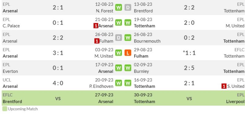 Phong độ gần đây của Arsenal vs Tottenham