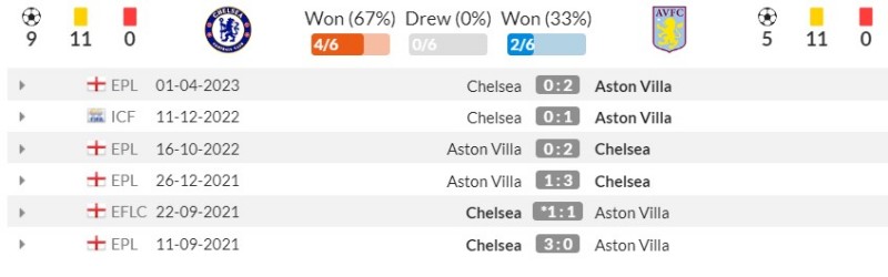 Phong độ gần đây của Chelsea vs Aston Villa