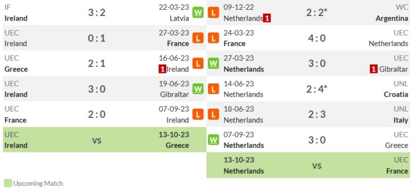 Phong độ gần đây của Ireland vs Hà Lan