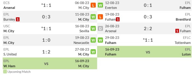Phong độ gần đây của Man City vs Fulham