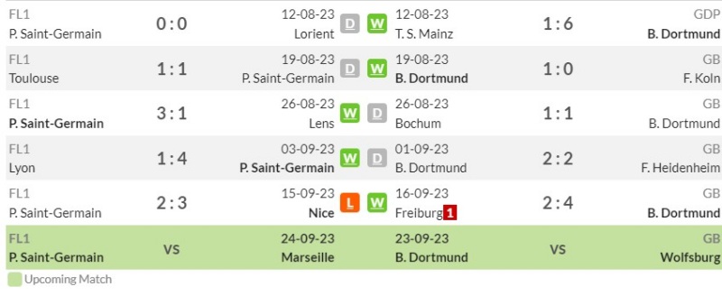 Phong độ gần đây của PSG vs Dortmund