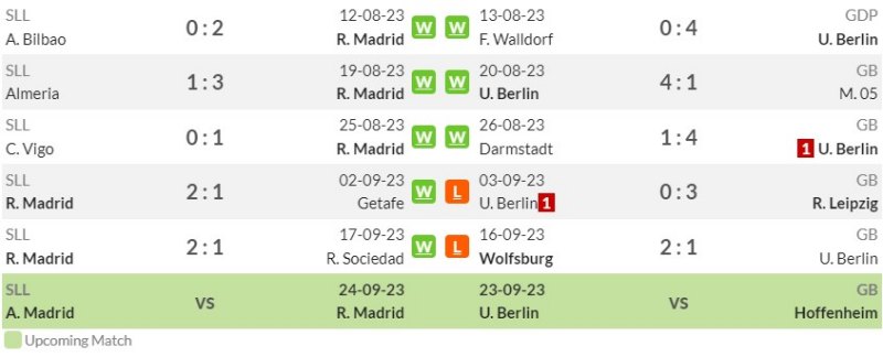 Phong độ gần đây của Real Madrid vs Union Berlin