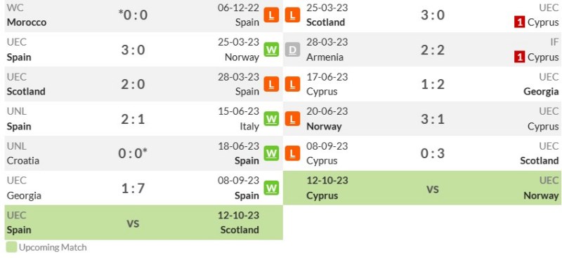Phong độ gần đây của Tây Ban Nha vs Đảo Síp