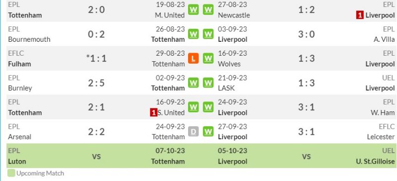 Phong độ gần đây của Tottenham vs Liverpool