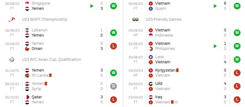 Phong độ gần đây của U23 Yemen vs U23 Việt Nam