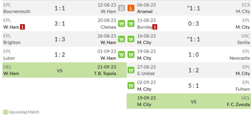 Phong độ gần đây của West Ham vs Man City