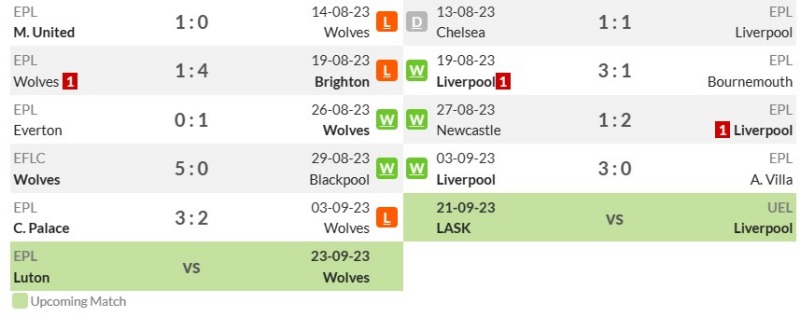 Phong độ gần đây của Wolves vs Liverpool