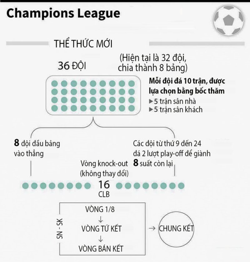 Thể thức thi đấu C1 Champions League mới kể từ mùa 2024/25