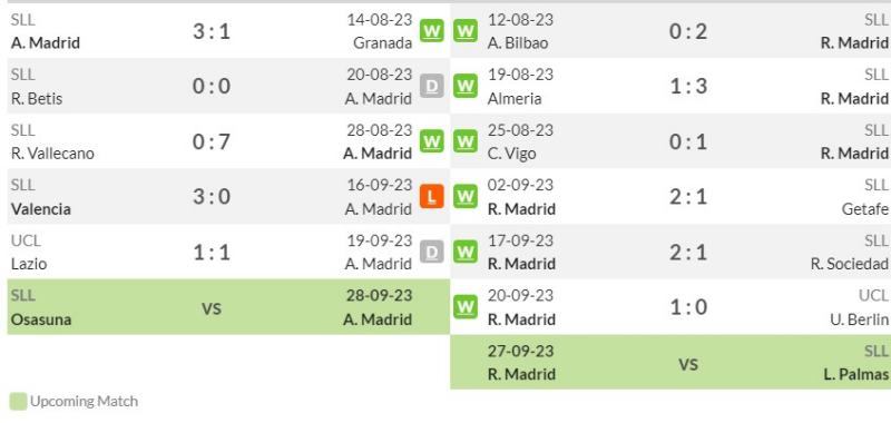 Link xem trực tiếp Atletico Madrid vs Real Madrid, 2h ngày 25/9/2023 | Hình 3 Thống kê phong độ gần đây của Atletico Madrid vs Real Madrid
