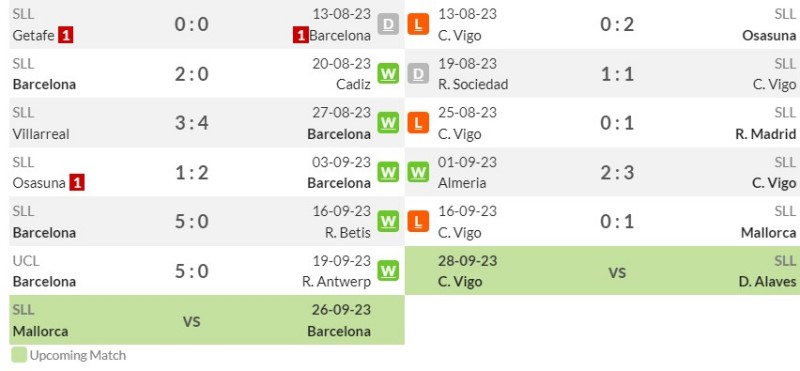 Link xem trực tiếp Barcelona vs Celta Vigo, 23h30 ngày 23/9/2023 | Hình 3 Thống kê phong độ gần đây của Barcelona vs Celta Vigo