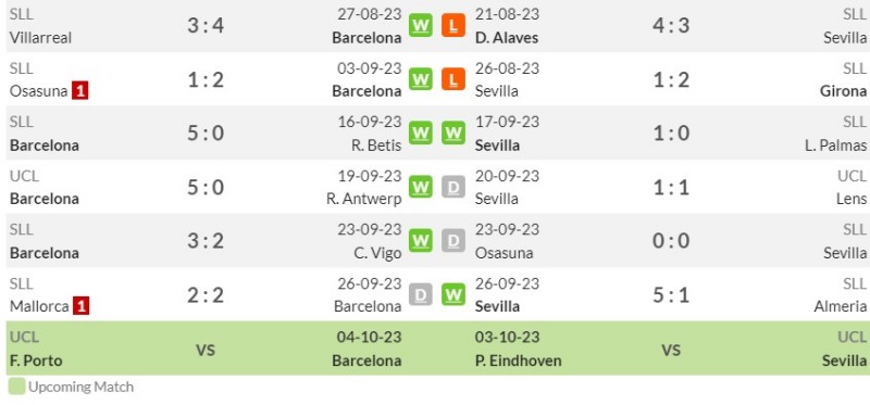 Link xem trực tiếp Barcelona vs Sevilla, 2h ngày 30/9/2023 | Hình 3 Thống kê phong độ gần đây của Barcelona vs Sevilla
