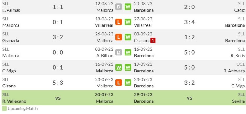Link xem trực tiếp Mallorca vs Barcelona, 2h30 ngày 27/9/2023 | Hình 3 Thống kê phong độ gần đây của Mallorca và Barcelona